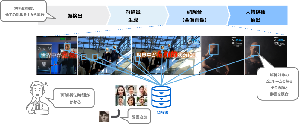 顔辞書アップデート時のメタデータ更新：beforeイメージ