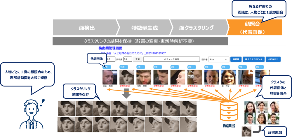 顔辞書アップデート時のメタデータ更新：afterイメージ