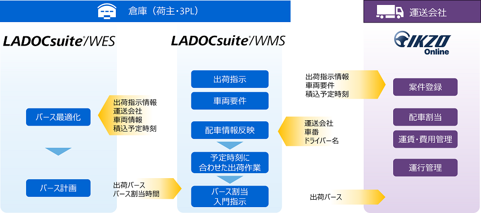 倉庫管理ソリューション「LADOCsuite/WMS」と倉庫運用最適化サービス「LADOCsuite®/WES」、およびウイングアーク１ｓｔ株式会社のオンライン配車業務プラットフォーム「IKZO　Online」について、システム連携概要を図示しています。システム間でやり取りされる主なデータと、各システムで実施される内容を示しています。