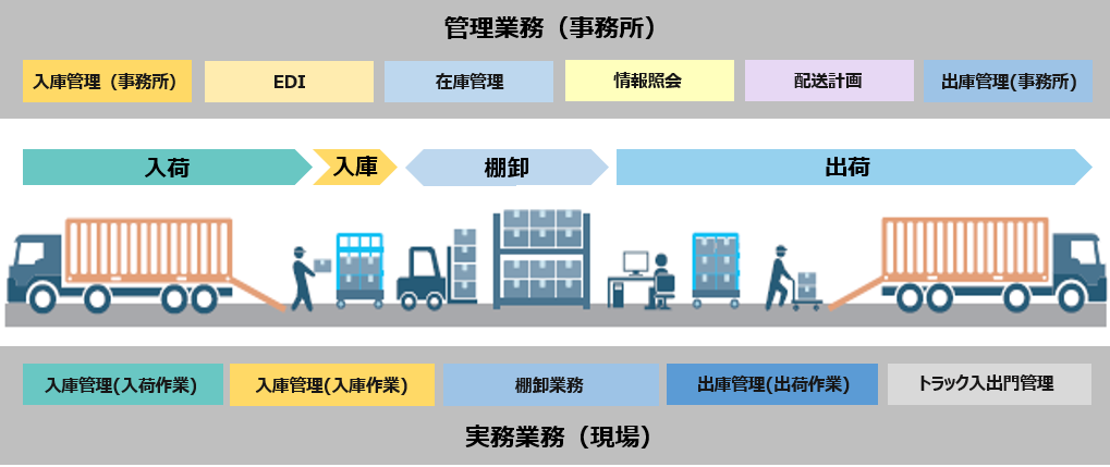 [イメージ] 機能（【管理（事務所）業務】入庫管理（事務所）／EDI／在庫管理／情報照会／配送計画／出庫管理（事務所）／【実務（現場）業務】入庫管理（入荷作業）／入庫管理（入庫作業）／棚卸業務／出庫管理（出荷作業）トラック入出門管理）