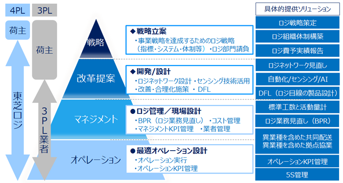 [イメージ] 東芝ロジスティクスの4PLソリューション　全体イメージ