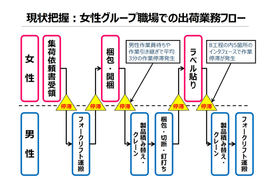 [イメージ] 女性グループが働く職場では、全8工程のうち5箇所で作業停滞が発生。恒常的に待機時間が生まれてしまっていた。