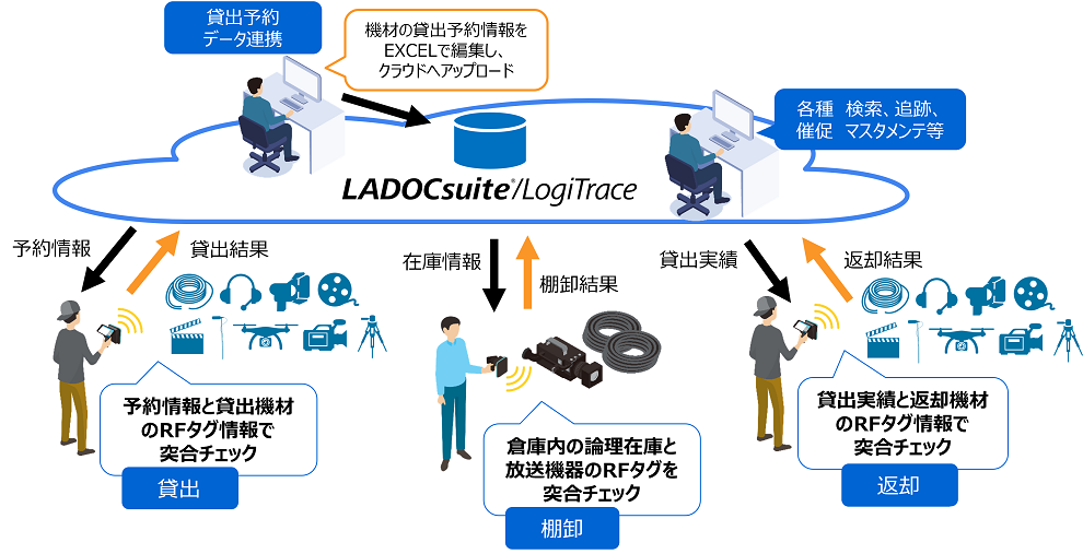 LADOCsuite/LogiTrace機材貸出管理システムイメージ
