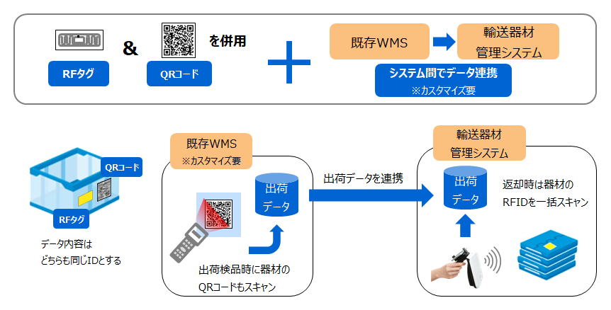 宅配事業者向けカゴ車管理