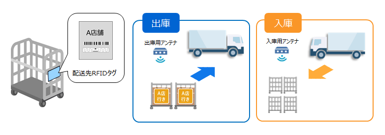 宅配事業者向けカゴ車管理