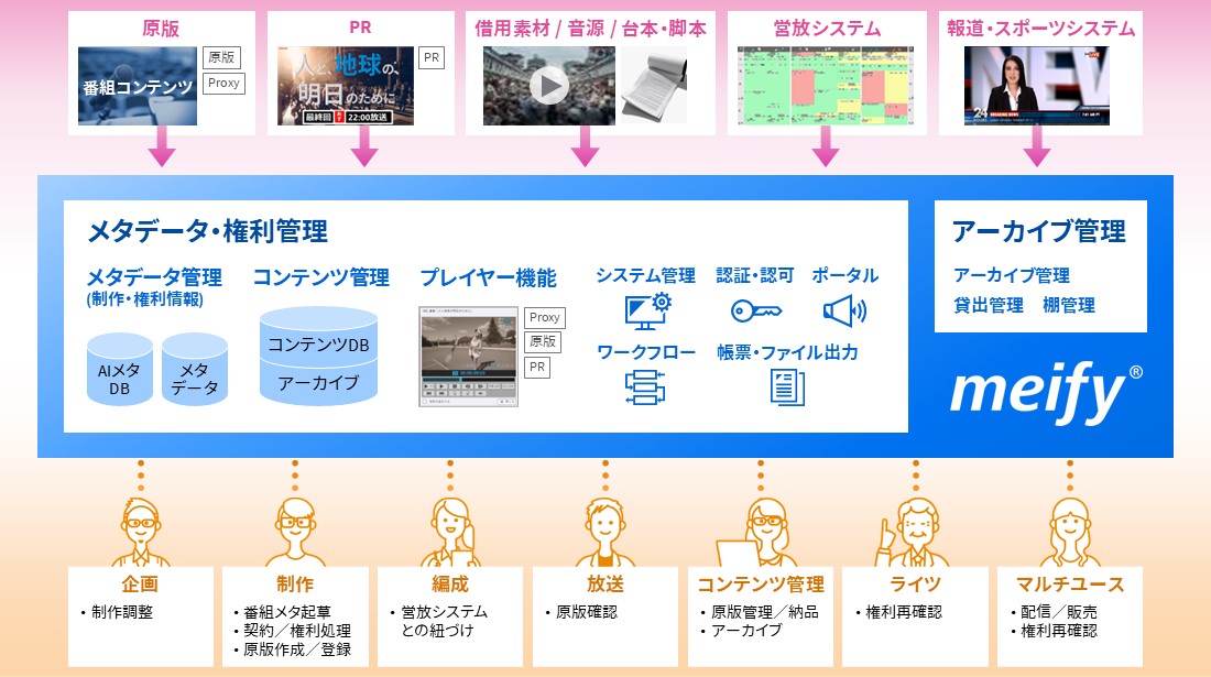 統合映像コンテンツ管理システム