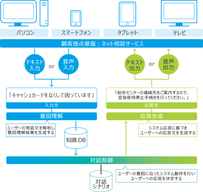 お客様の意図を理解した音声対話技術