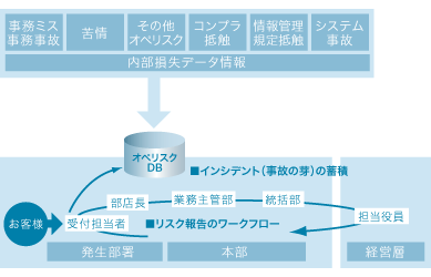 内部損失データ収集、分析、モニタリングの仕組み（2）の図