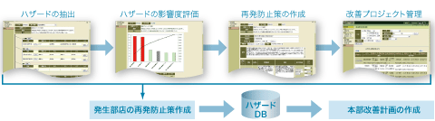 再発防止策の作成のための仕組みの図