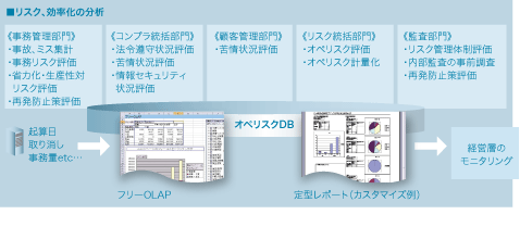 内部損失データ収集、分析、モニタリングの仕組み（3）の図