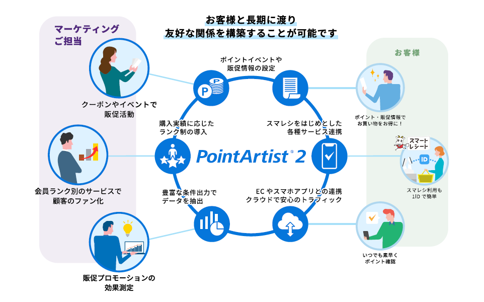 お客様と長期に渡り有効な関係を構築する事が可能です。