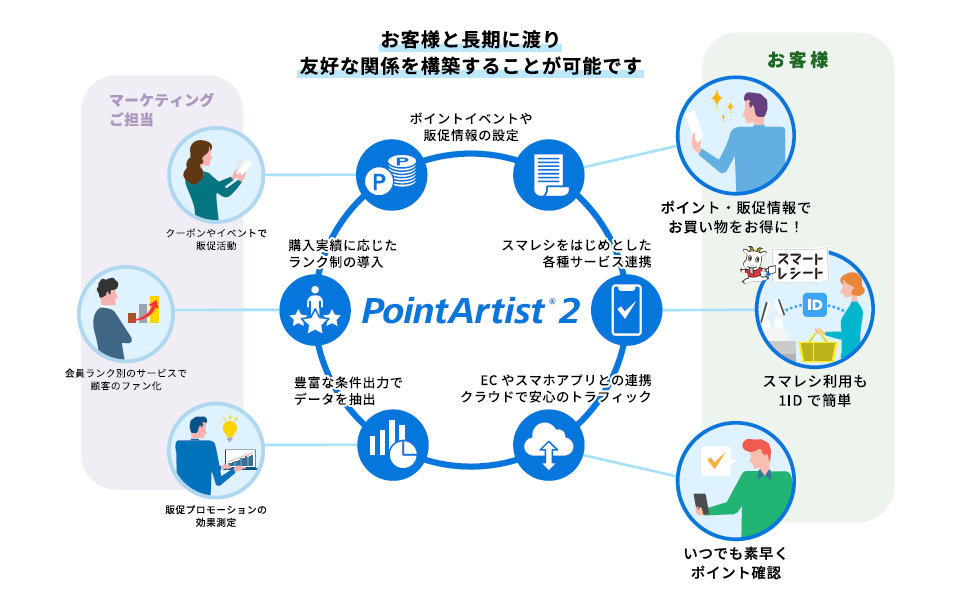 お客様と長期に渡り有効な関係を構築する事が可能です。