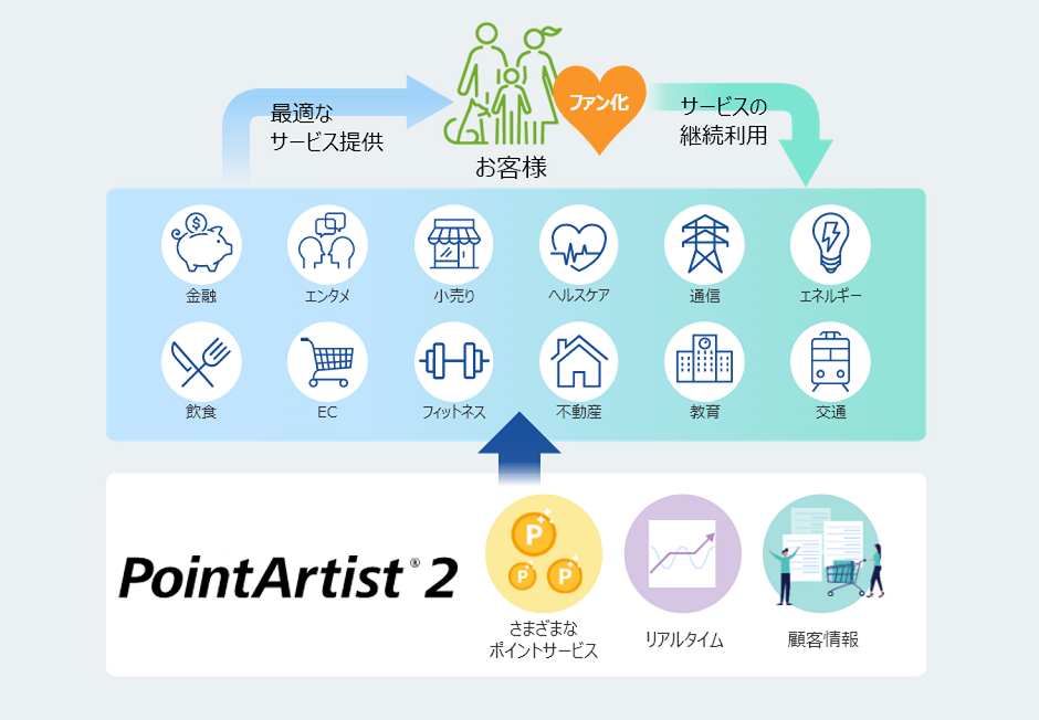 PointArtist2は金融、エンタメ、小売り、ヘルスケア、通信、エネルギー、飲食、EC,、フィットネス、不動産、教育、交通などのさまざまな業種・業態向けのポイントサービスです。お客様への最適なサービス提供によるお客様のファン化、サービスの継続利用を支えます。