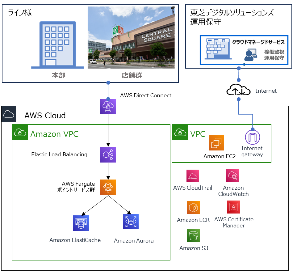 PointArtist機能／データ連携図