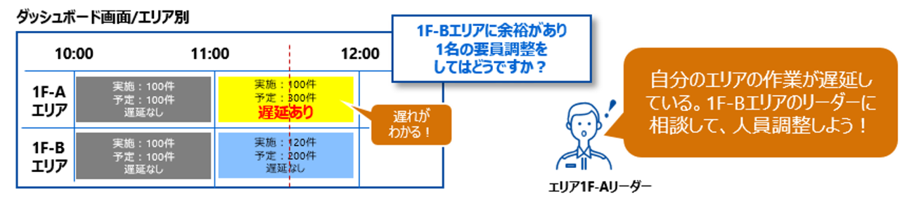 要員調整指南機能を用いて、作業進捗の可視化・作業完了時間を予測