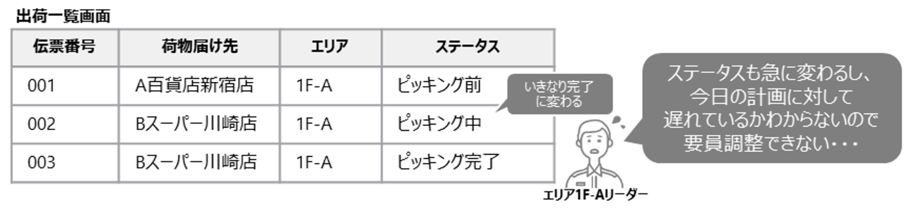 作業遅延を素早く発見・防止したい