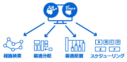 作業に対する要員割り当てなどを最適化し、リソースを最大活用