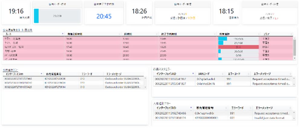 作業進捗モニタリング/作業進捗予測