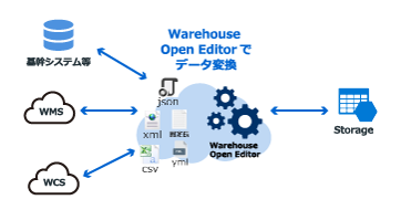 Warehouse Open Editor