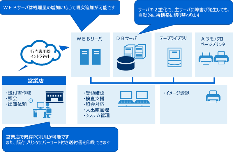 ハードウェア構成