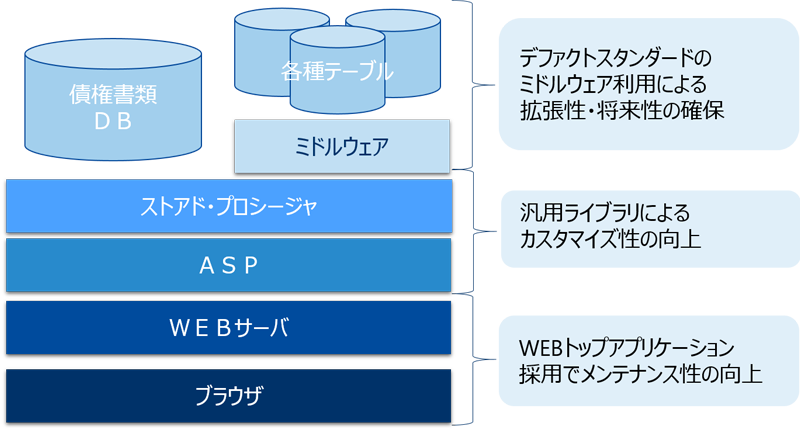 アプリケーション構造