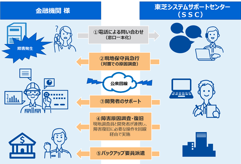 保守体制