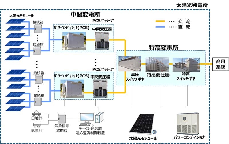 太陽光発電システム：再生可能エネルギー発電システム：ソリューション