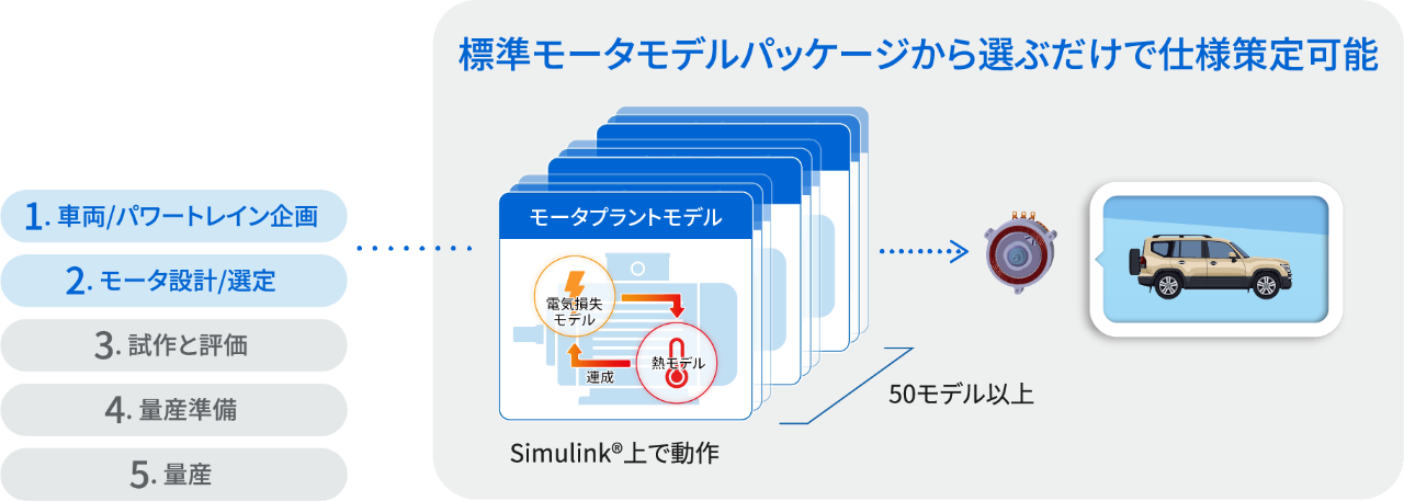 車両企画から量産まで