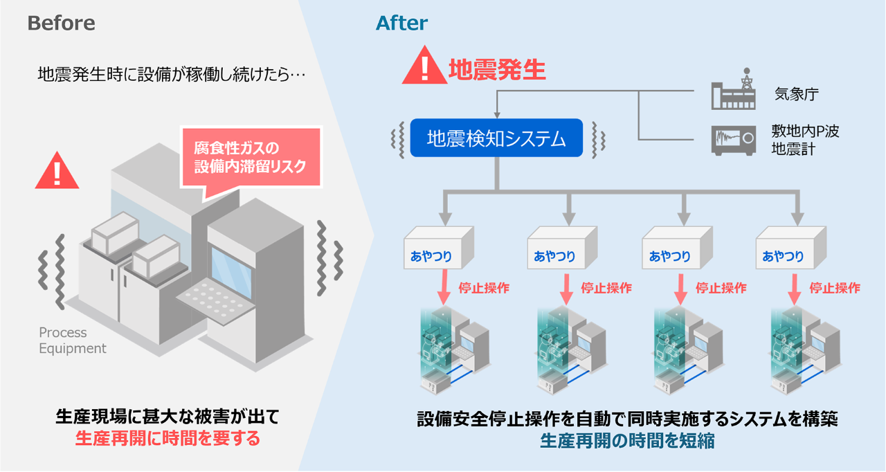 ユースケース２：地震発生時の自動停止