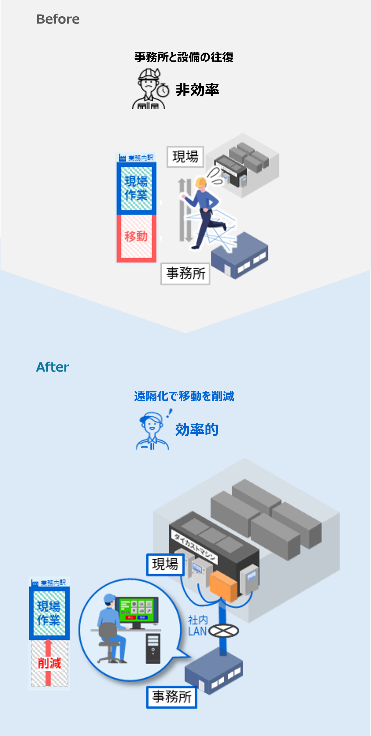 ユースケース３：既存設備への後付けで稼働状態の遠隔監視・操作を実現