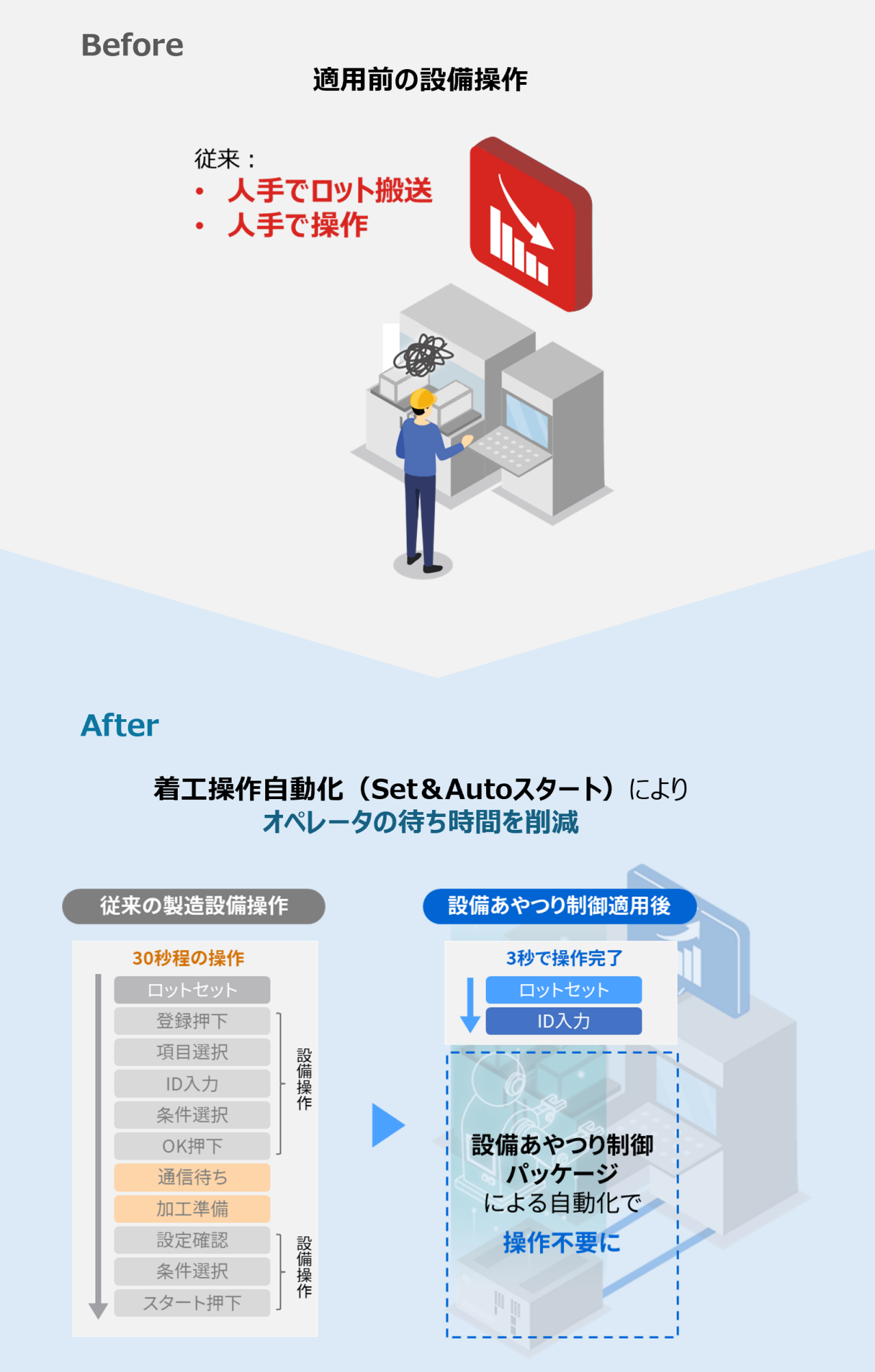 ユースケース１：作業員を待ち時間から解放し多能工化を推進