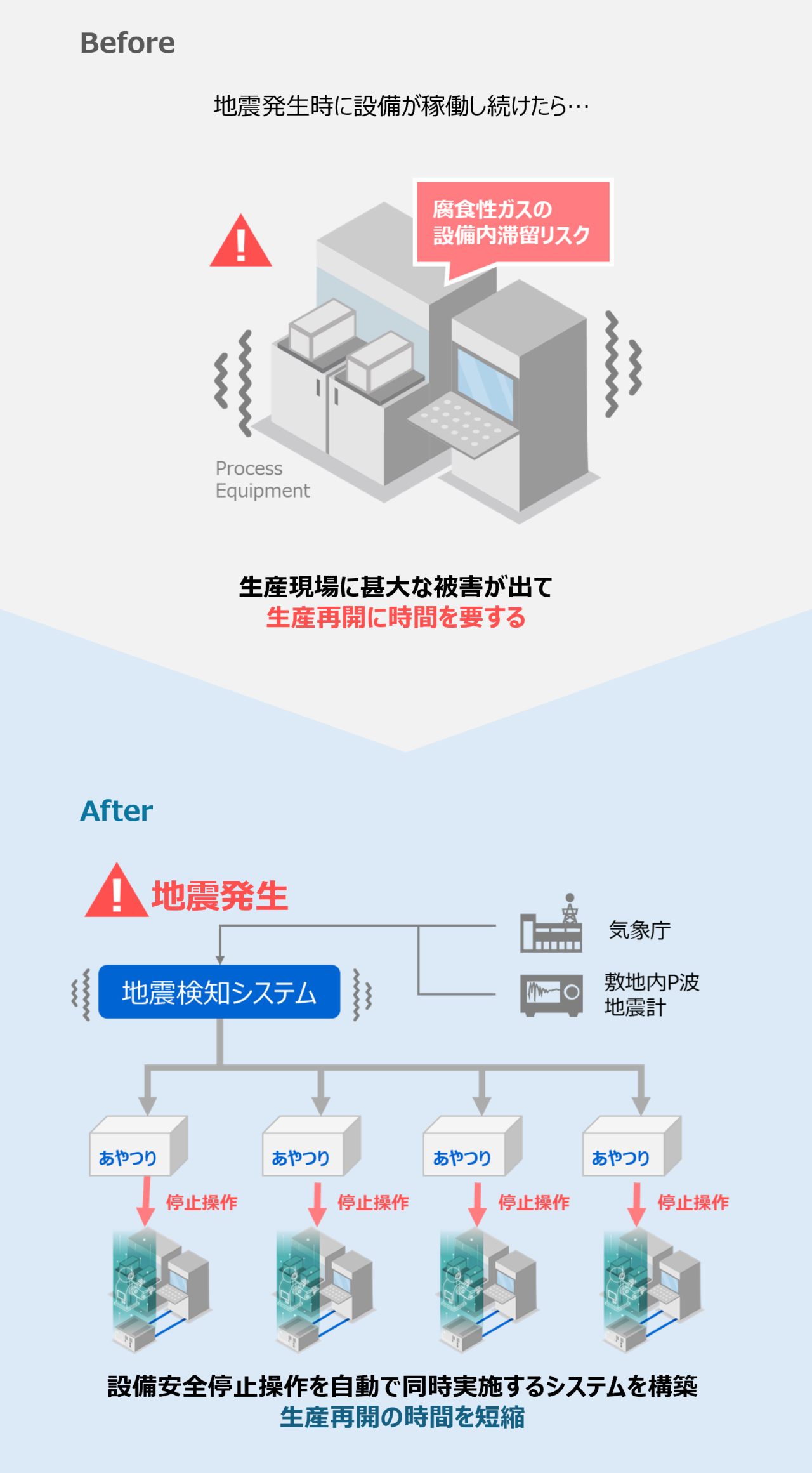 ユースケース２：地震発生時の自動停止