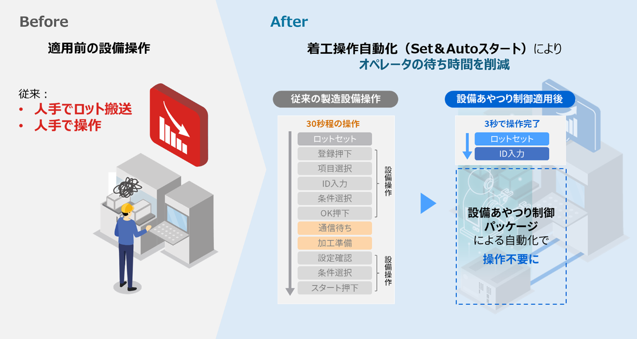 ユースケース１：作業員を待ち時間から解放し多能工化を推進