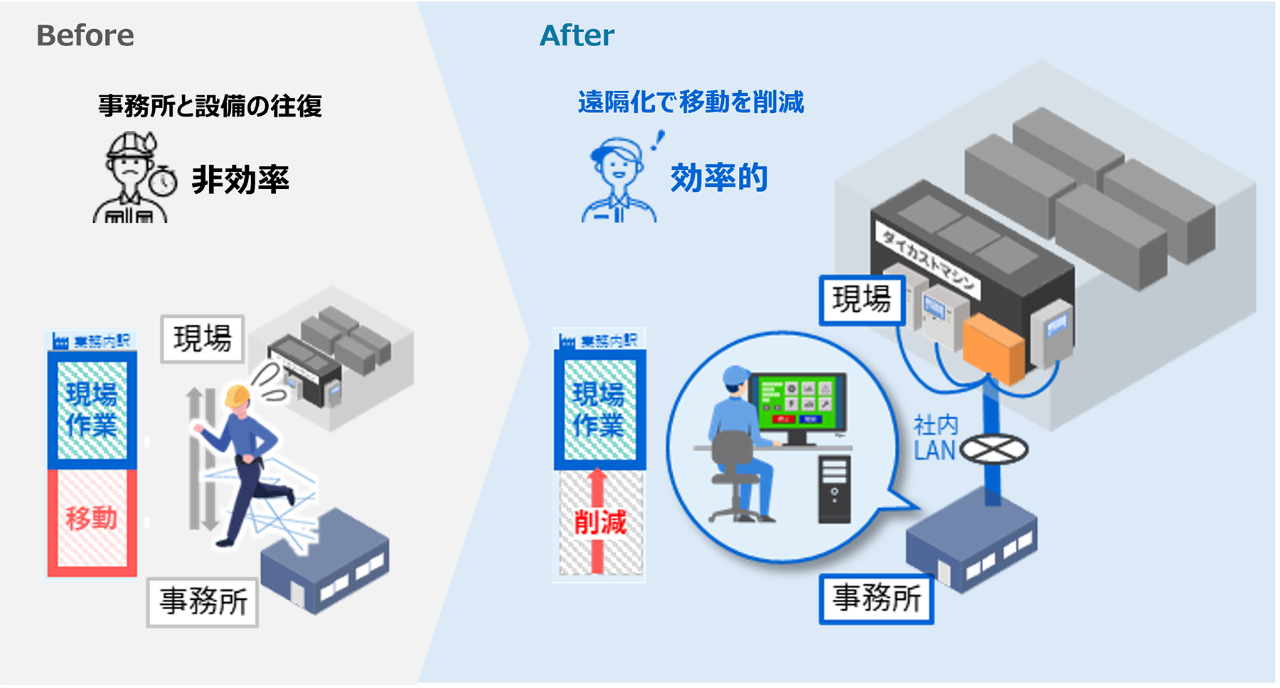 ユースケース３：既存設備への後付けで稼働状態の遠隔監視・操作を実現