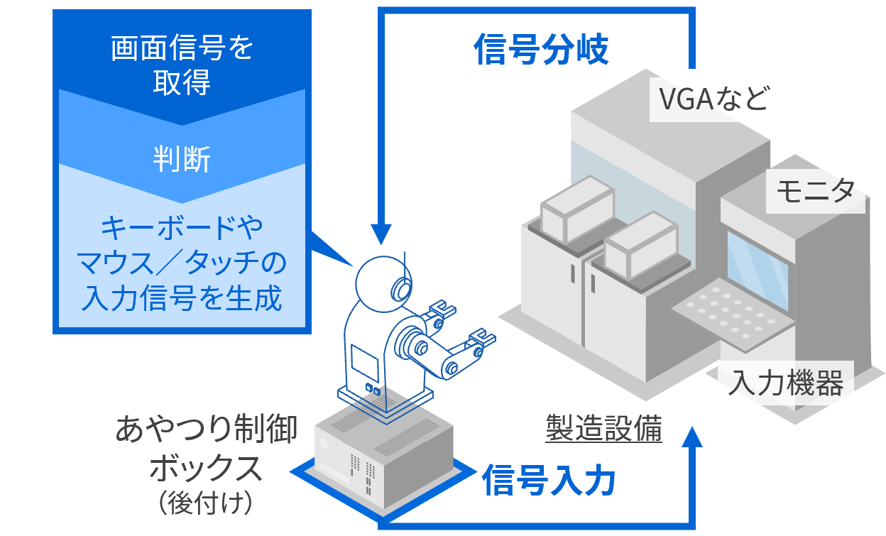 製造設備の信号を使い後付けで自動化