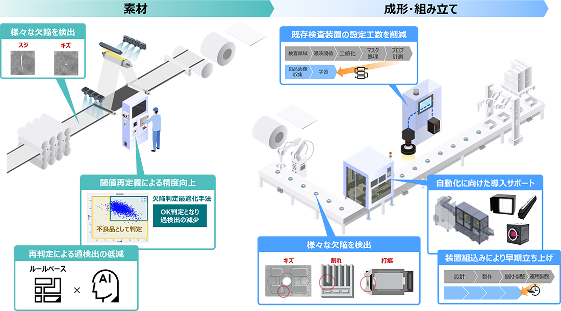 Meister Apps™ AI画像自動検査パッケージ | 東芝デジタルソリューションズ