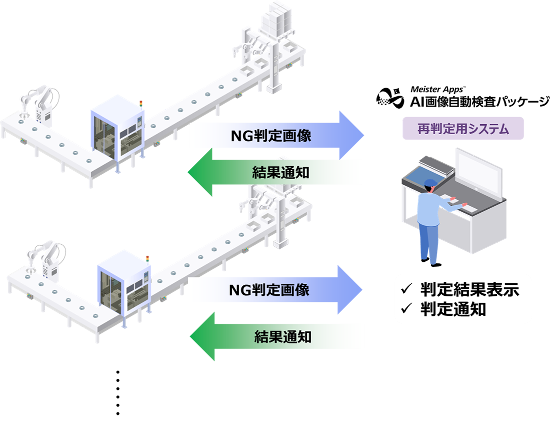 既存の外観検査システムへの後付けの図