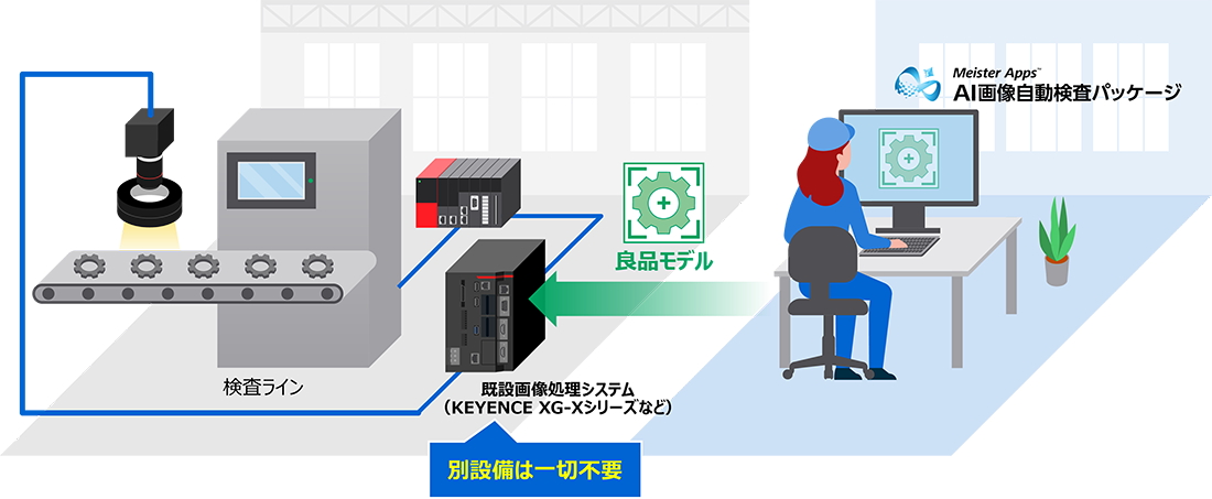 事例・ユースケース | Meister Apps™ AI画像自動検査パッケージ | 東芝
