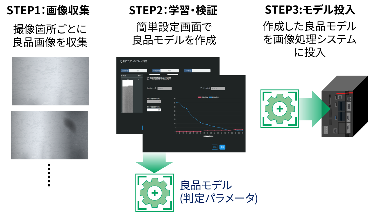 STEP1(画像収集)STEP2(学習・検証)STEP3(モデル投入)で良品モデルが完成するイメージ