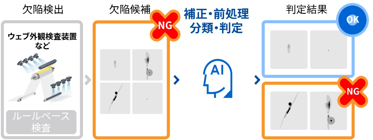 機能・システム構成 | Meister Apps™ AI画像自動検査パッケージ | 東芝
