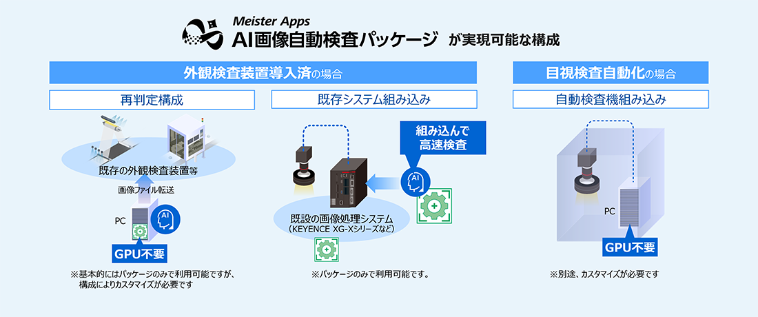 機能・システム構成 | Meister Apps™ AI画像自動検査パッケージ | 東芝
