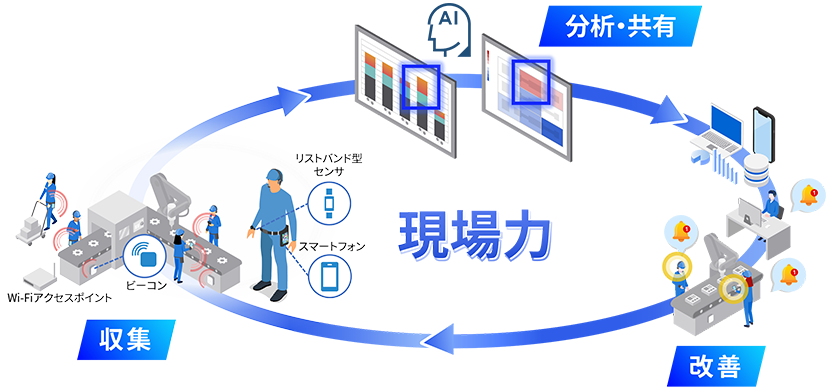 データ収集、分析・共有、改善による「現場力」の向上