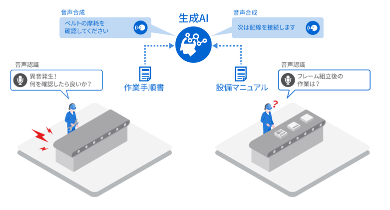 生成AIを活用して音声対話でマニュアル情報を取得する様子
