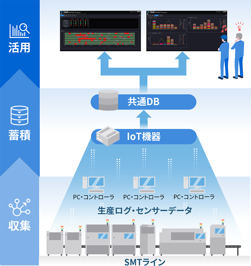 Meister Apps™ 工程改善アシストパッケージ for SMTラインの概要図