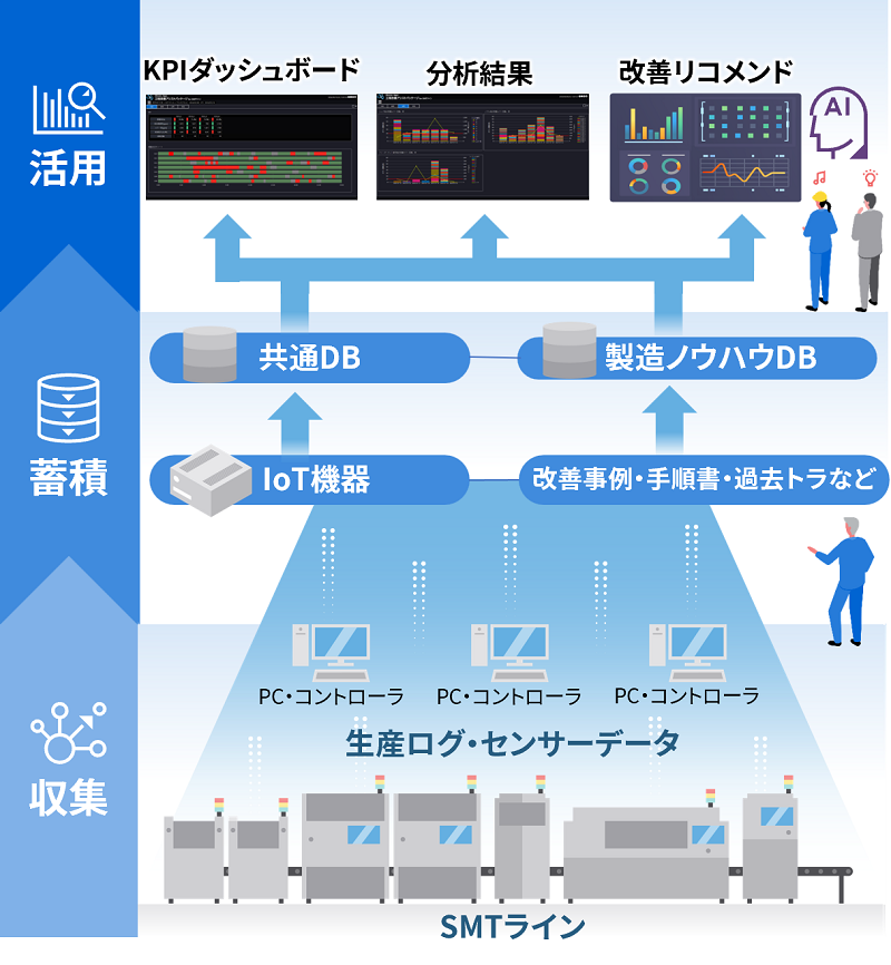 Meister Apps™ 工程改善アシストパッケージ for SMTライン | 東芝