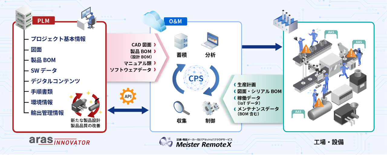 設計データとIoTデータとの紐づけによる新たな価値創出