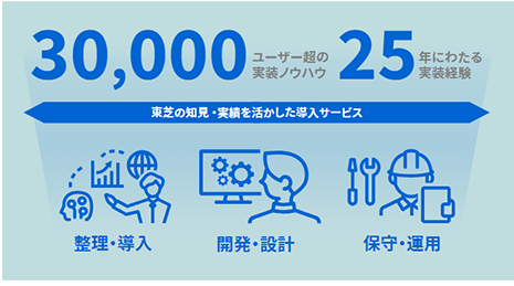 豊富なPLM導入実績を活かしたトータルサポートを提供