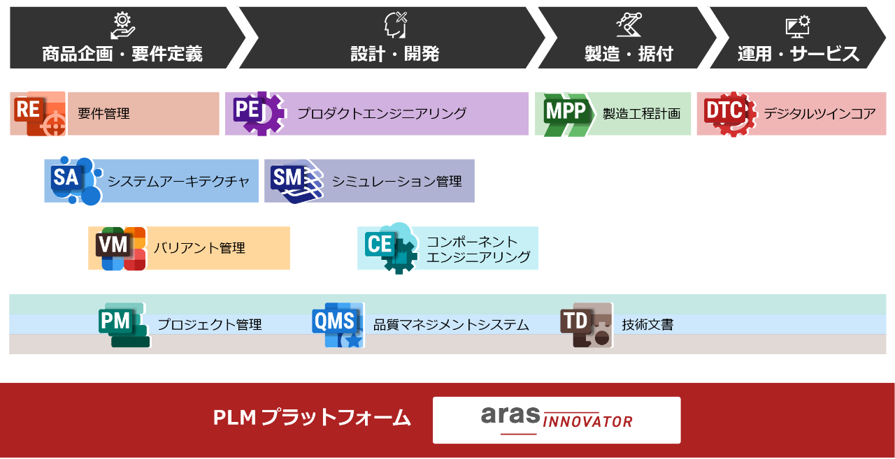 Aras Innovatorの主な機能