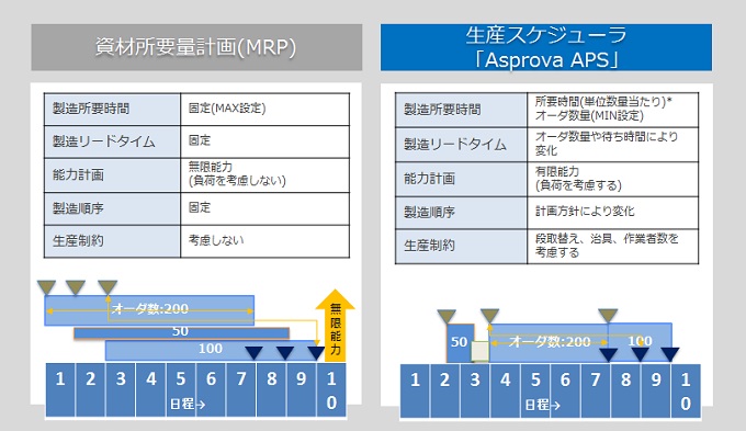 生産スケジューラ比較