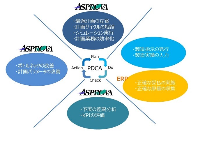 AsprovaのPDCAサイクル